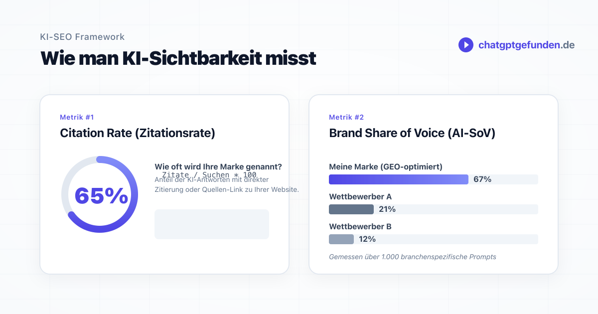 KI-Sichtbarkeit messen: Citation Rate, Share of Voice & die 6 Metriken (2026)