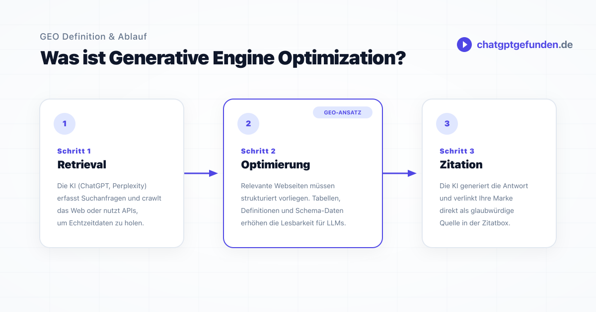 Was ist GEO (Generative Engine Optimization)? Definition, Methoden & Princeton-Studie